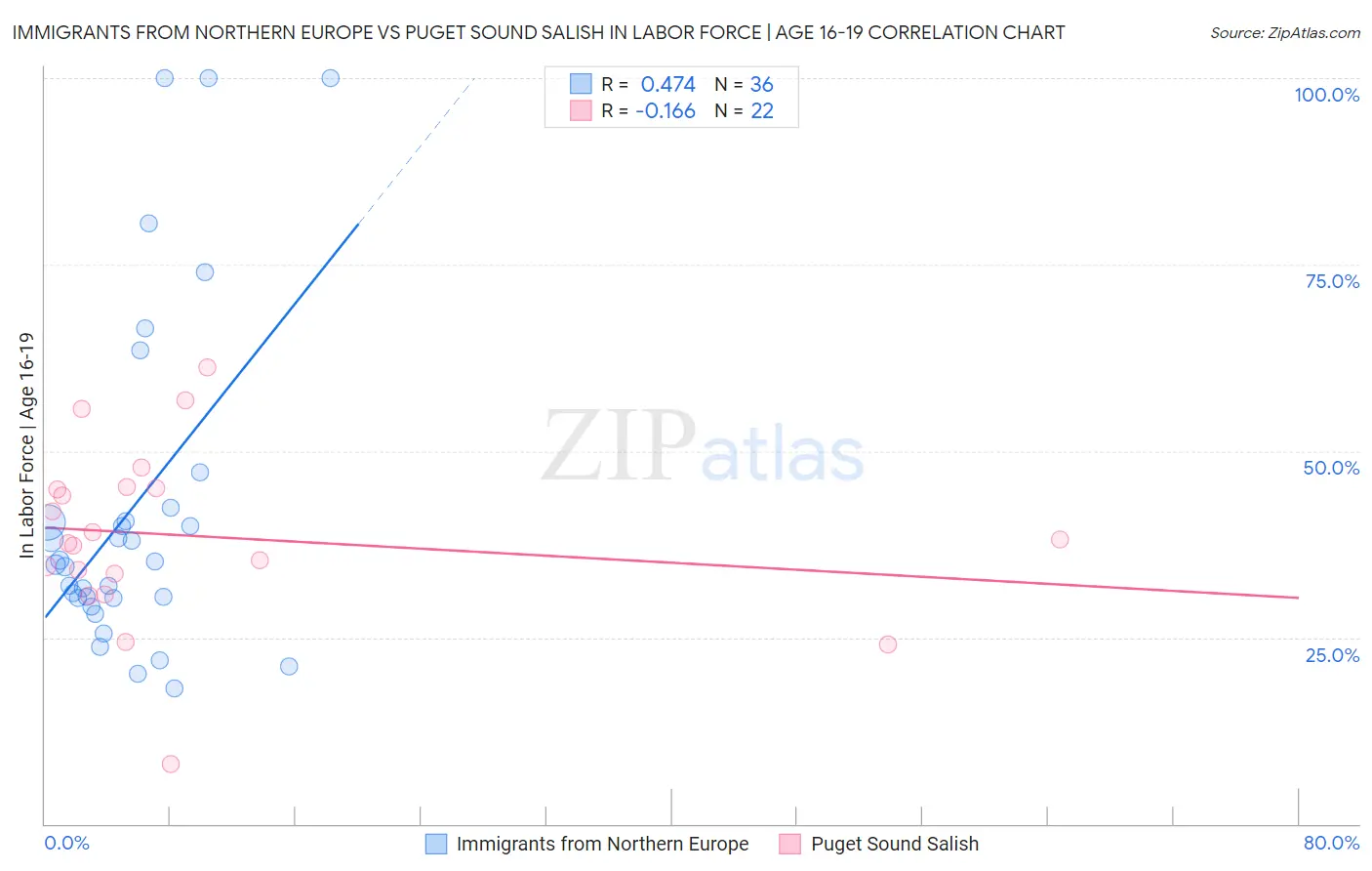 Immigrants from Northern Europe vs Puget Sound Salish In Labor Force | Age 16-19