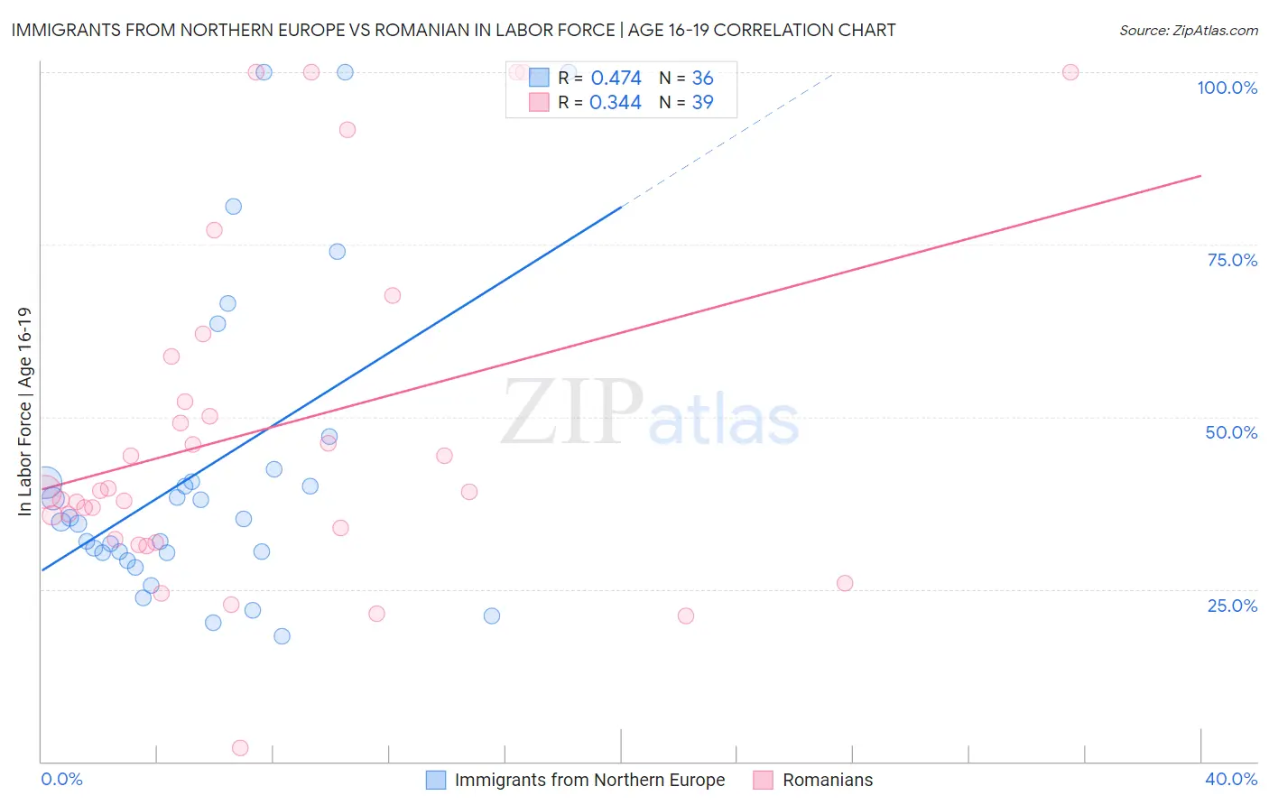 Immigrants from Northern Europe vs Romanian In Labor Force | Age 16-19
