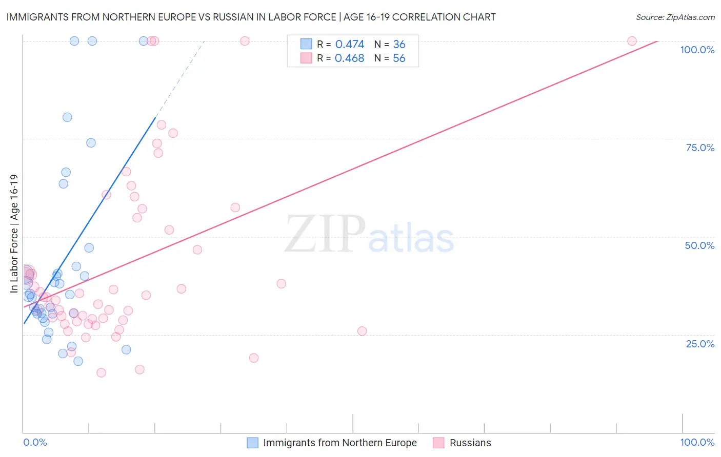 Immigrants from Northern Europe vs Russian In Labor Force | Age 16-19