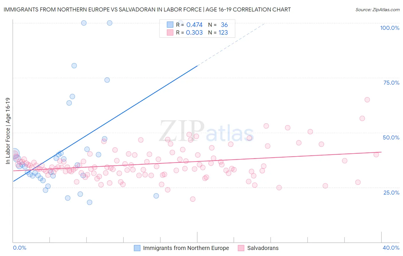 Immigrants from Northern Europe vs Salvadoran In Labor Force | Age 16-19