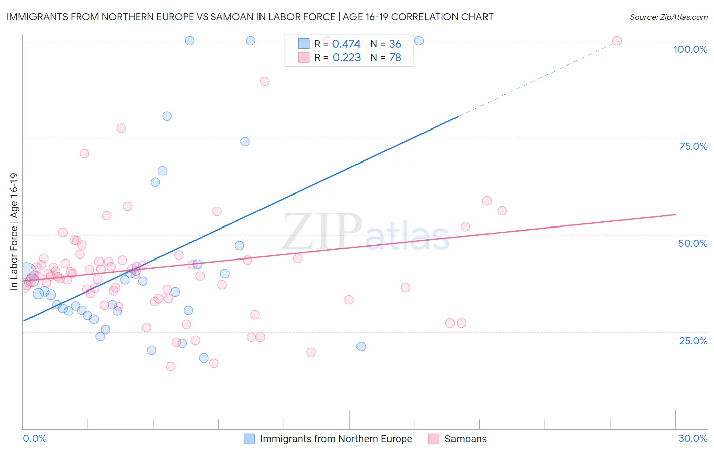 Immigrants from Northern Europe vs Samoan In Labor Force | Age 16-19