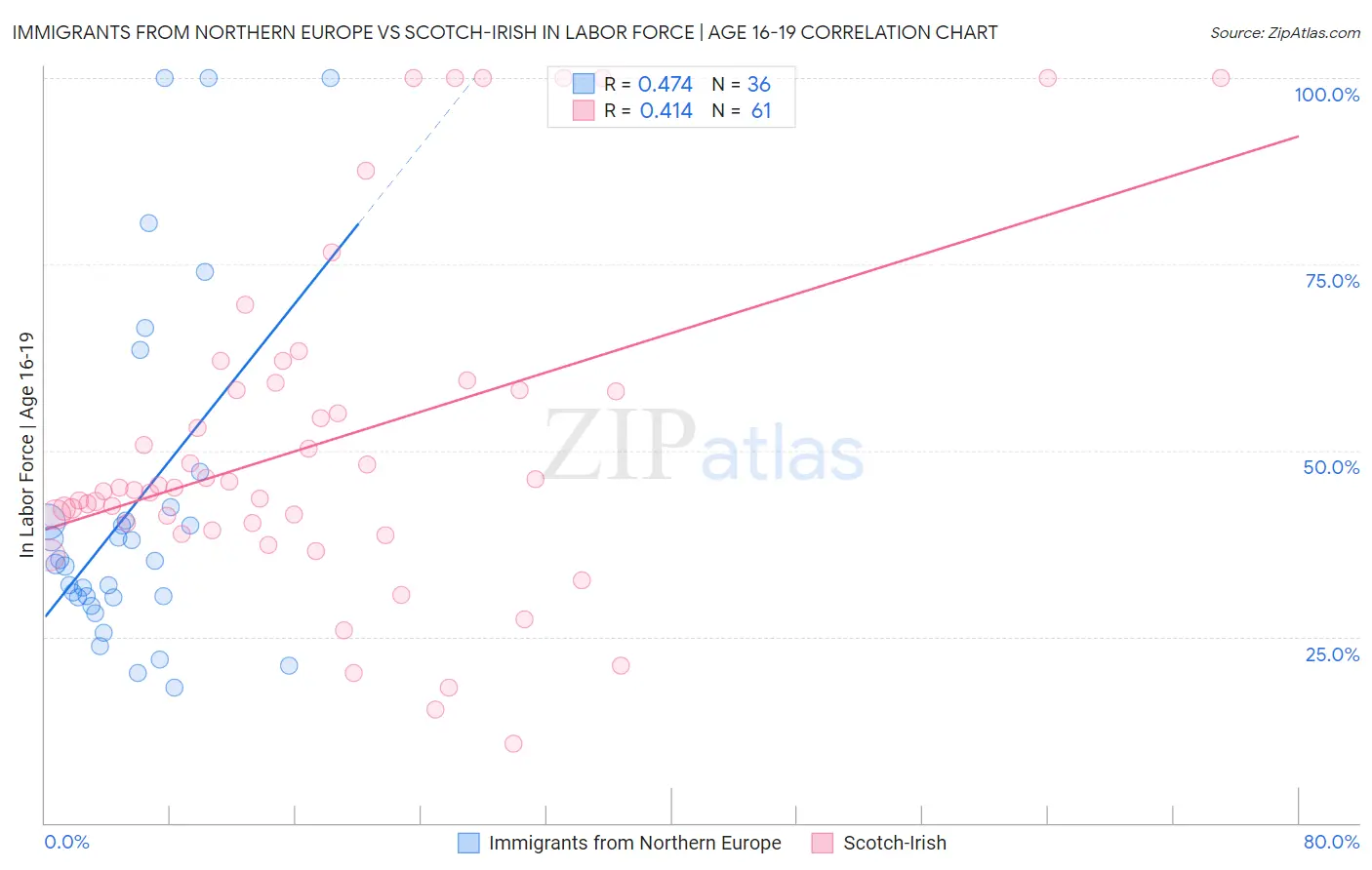 Immigrants from Northern Europe vs Scotch-Irish In Labor Force | Age 16-19