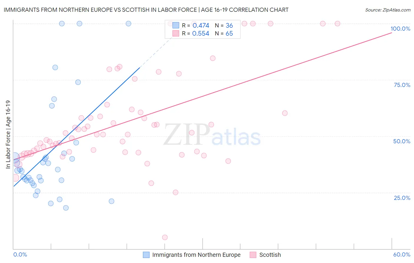 Immigrants from Northern Europe vs Scottish In Labor Force | Age 16-19