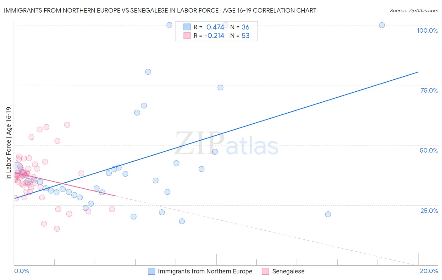 Immigrants from Northern Europe vs Senegalese In Labor Force | Age 16-19