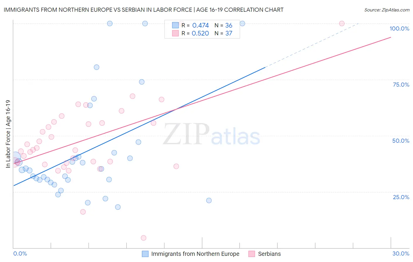 Immigrants from Northern Europe vs Serbian In Labor Force | Age 16-19
