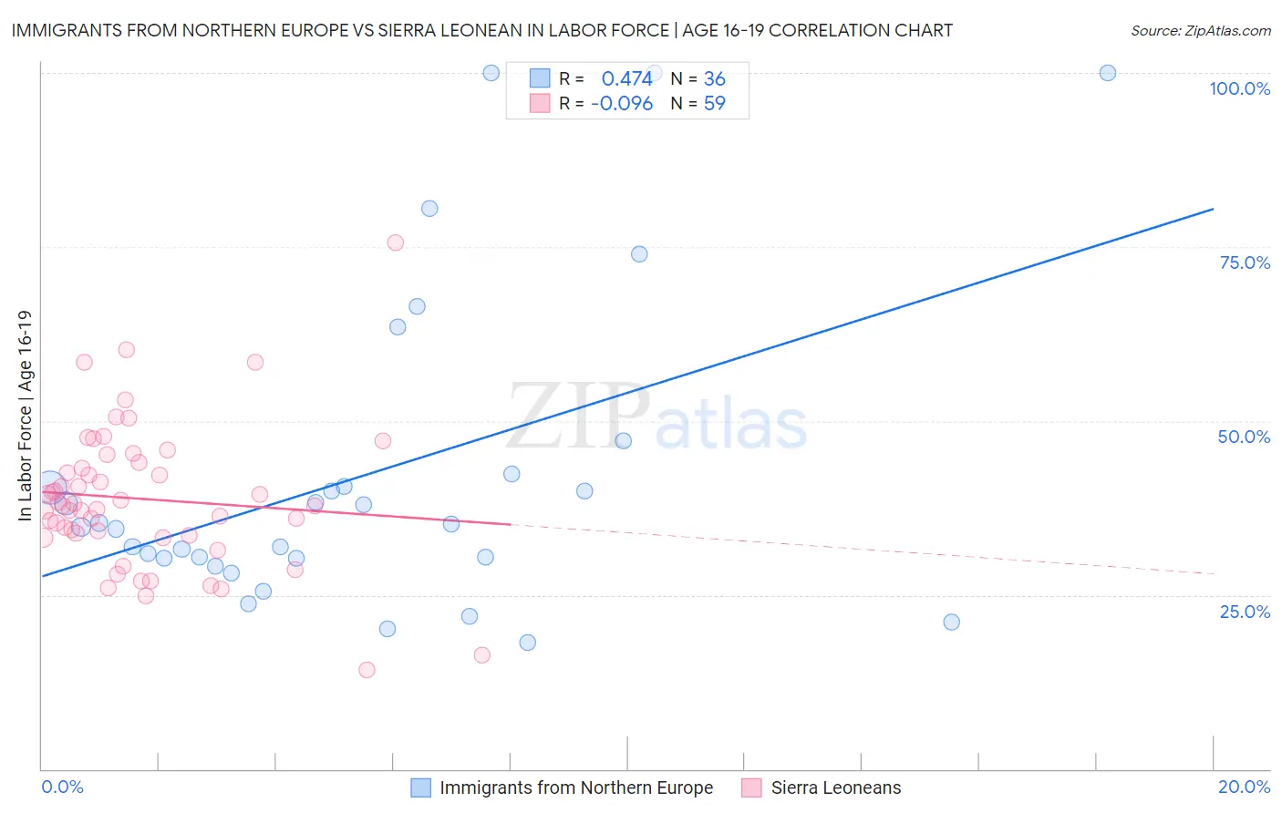 Immigrants from Northern Europe vs Sierra Leonean In Labor Force | Age 16-19