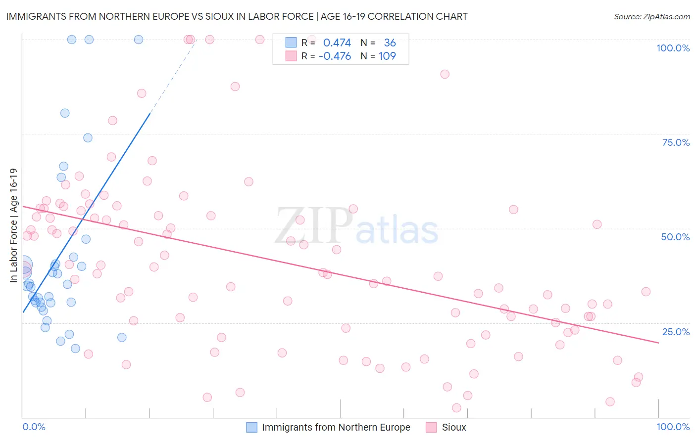 Immigrants from Northern Europe vs Sioux In Labor Force | Age 16-19