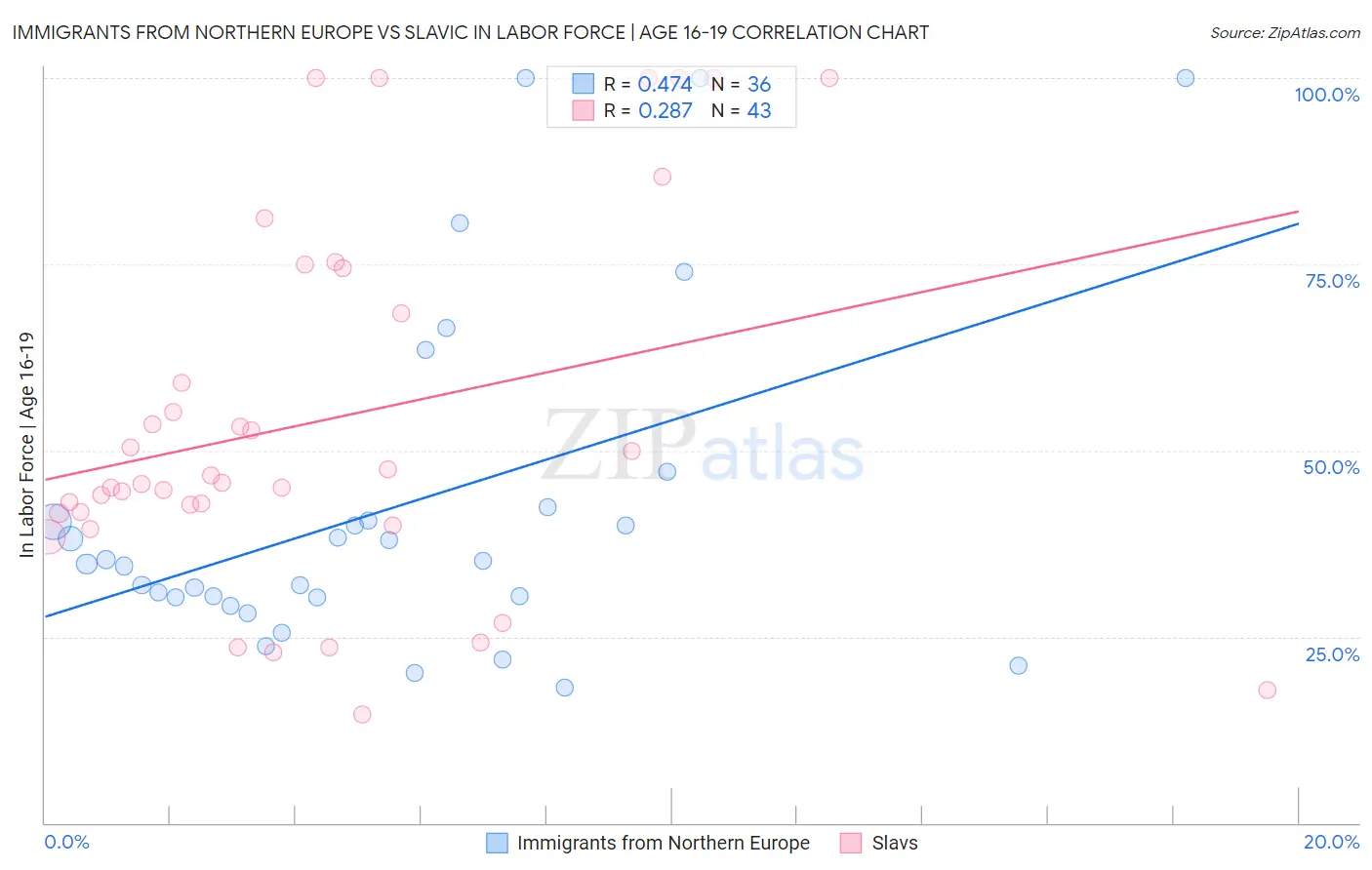 Immigrants from Northern Europe vs Slavic In Labor Force | Age 16-19