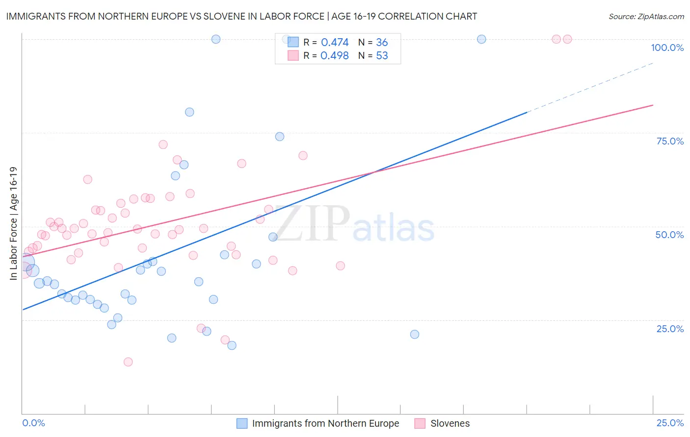 Immigrants from Northern Europe vs Slovene In Labor Force | Age 16-19