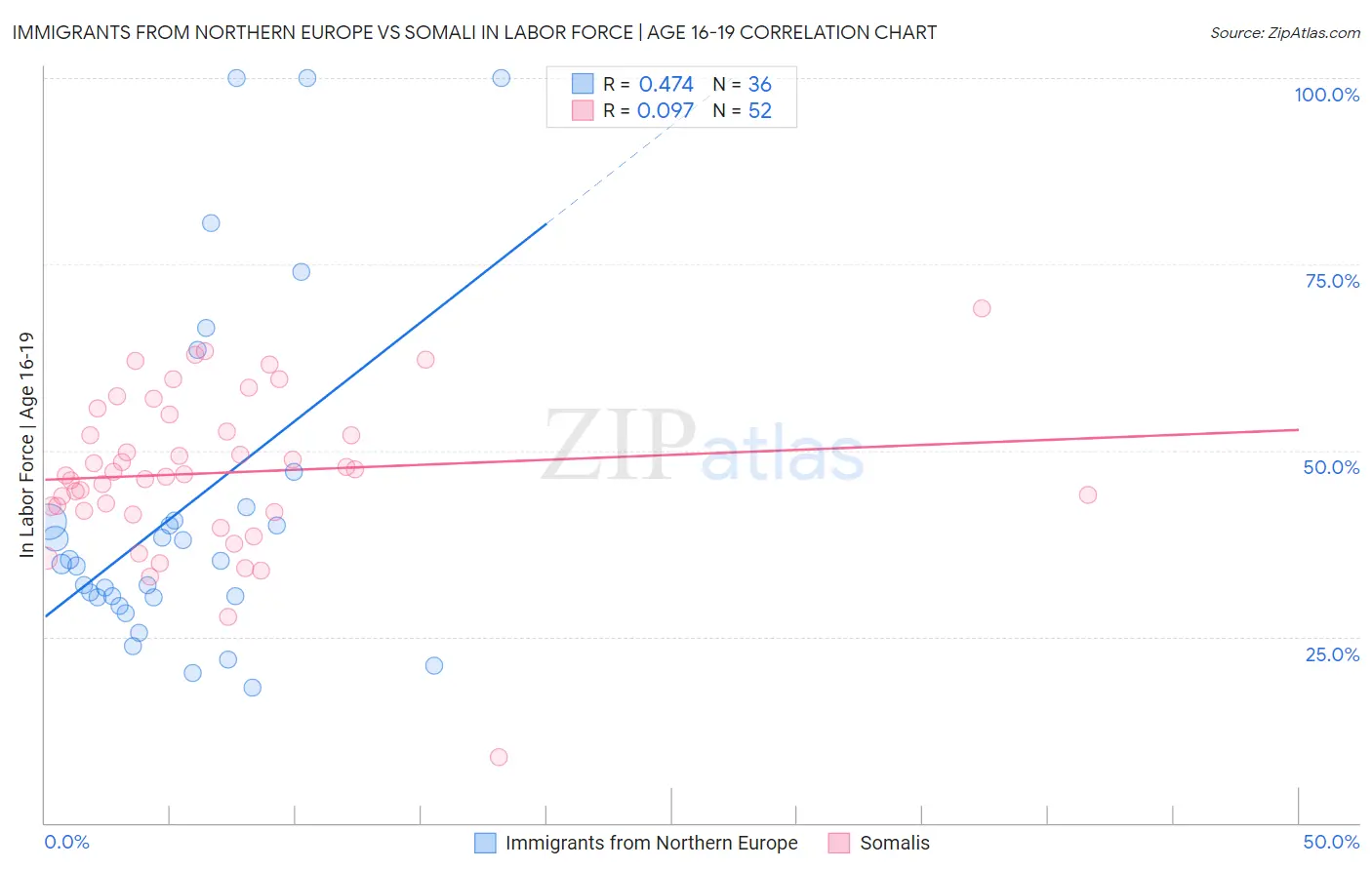 Immigrants from Northern Europe vs Somali In Labor Force | Age 16-19
