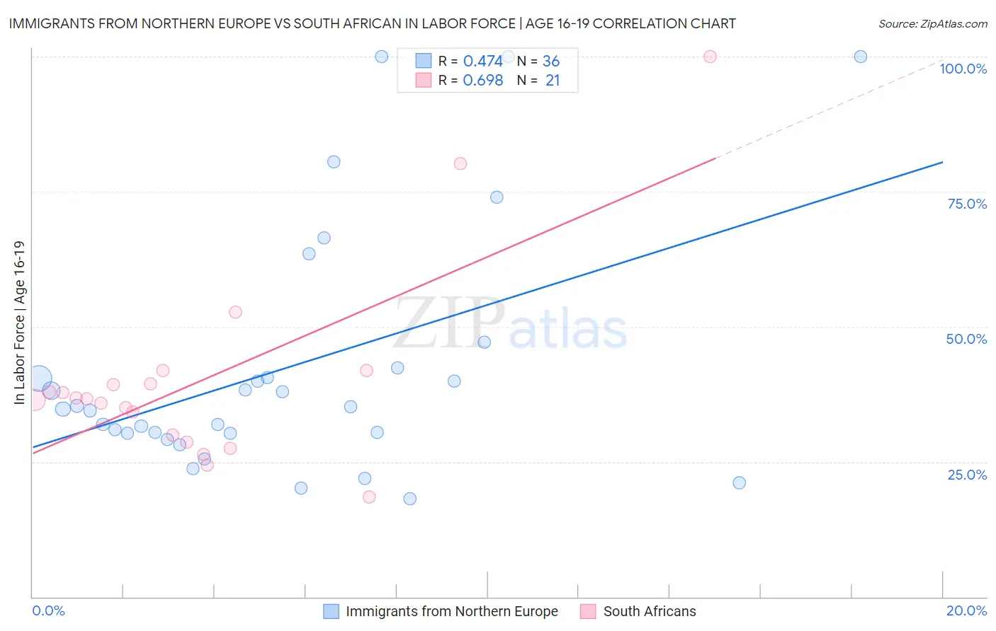 Immigrants from Northern Europe vs South African In Labor Force | Age 16-19