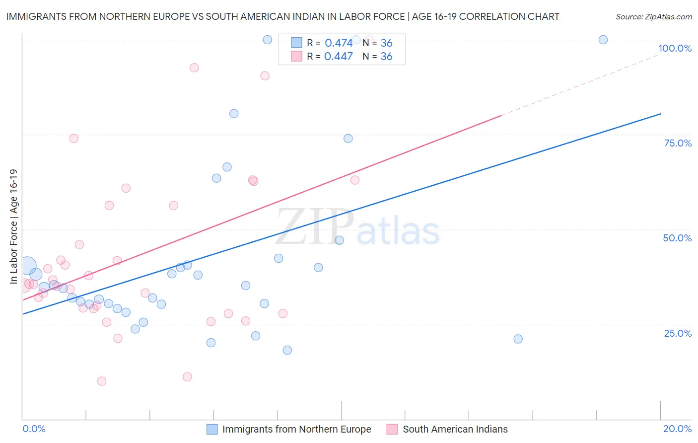 Immigrants from Northern Europe vs South American Indian In Labor Force | Age 16-19