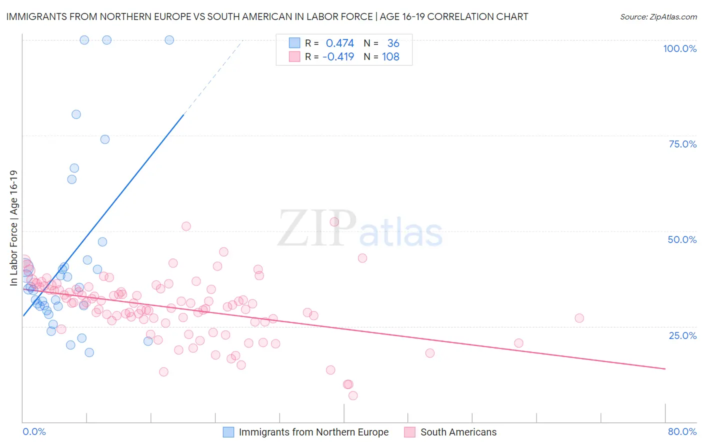 Immigrants from Northern Europe vs South American In Labor Force | Age 16-19