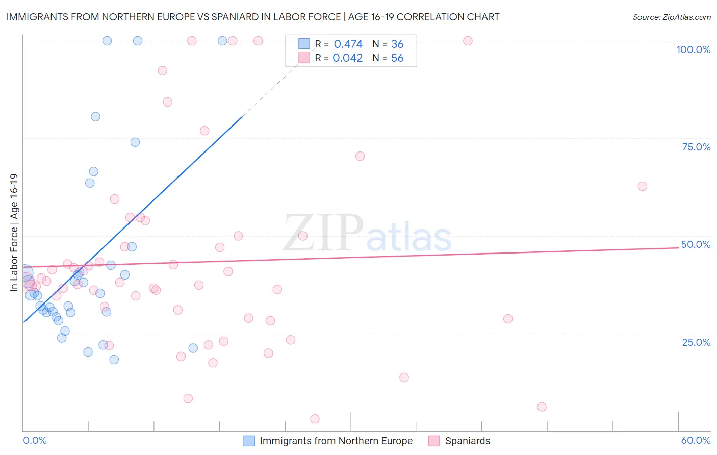 Immigrants from Northern Europe vs Spaniard In Labor Force | Age 16-19