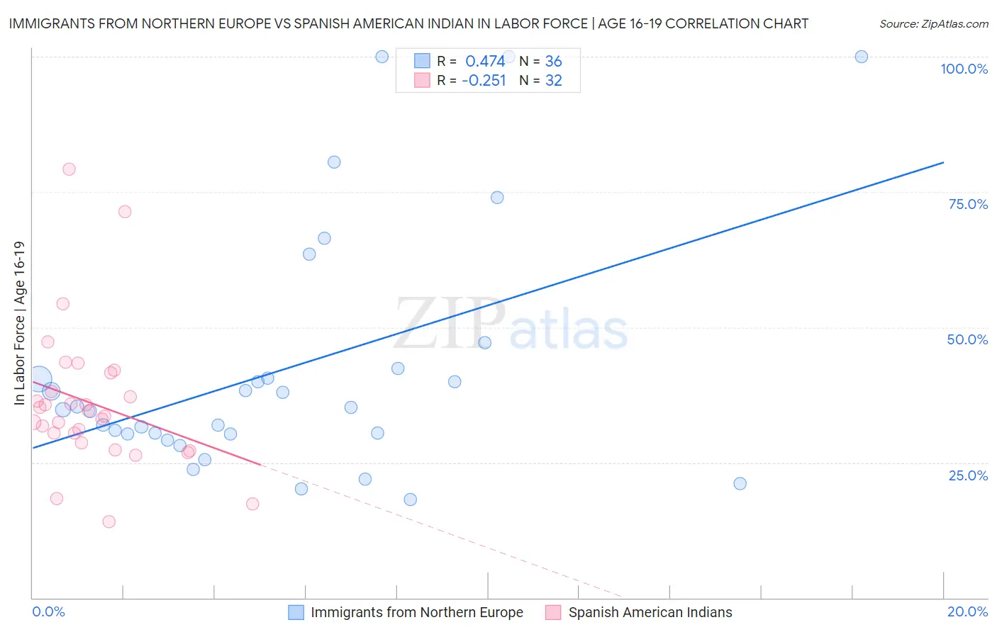 Immigrants from Northern Europe vs Spanish American Indian In Labor Force | Age 16-19