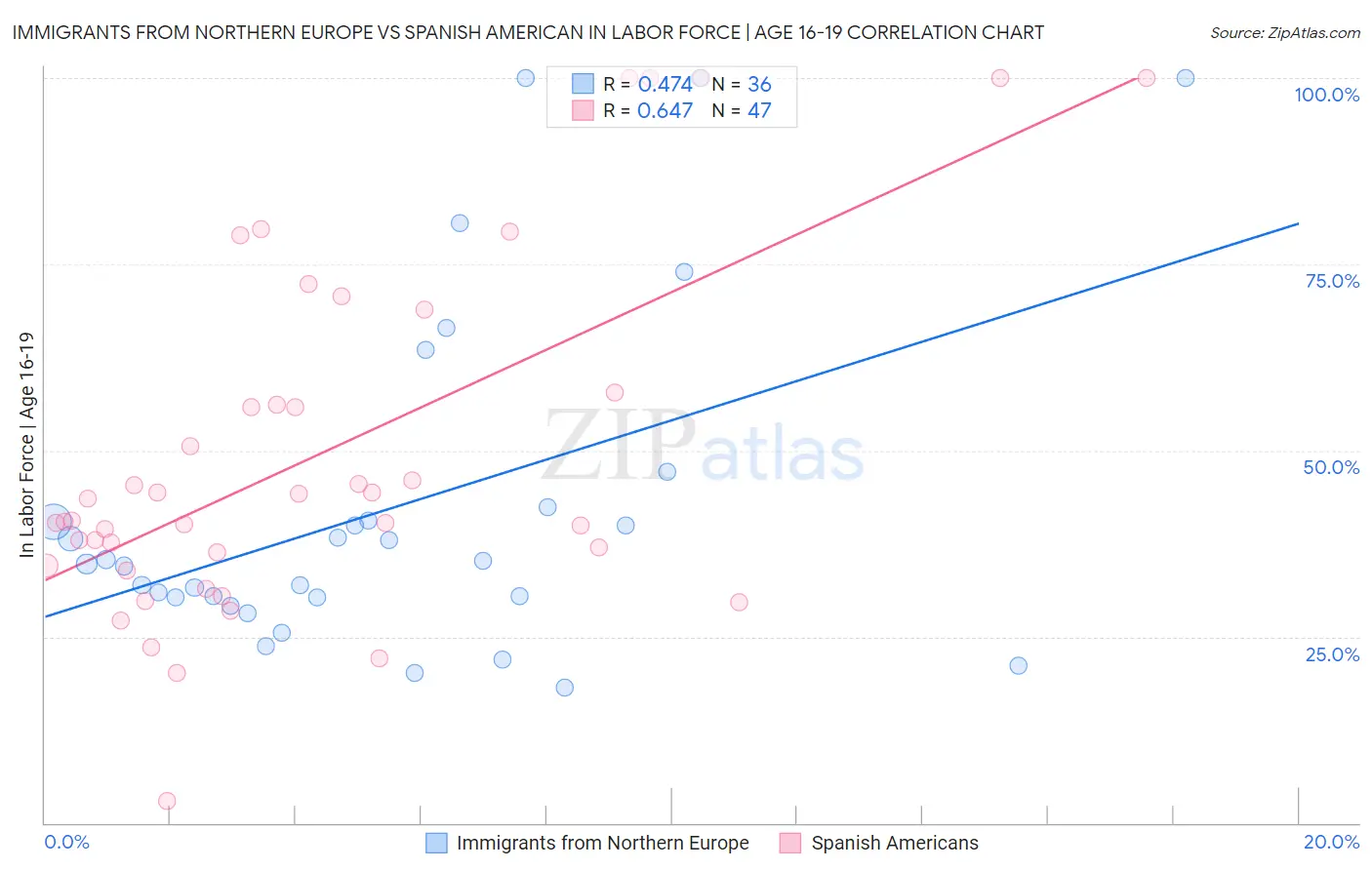 Immigrants from Northern Europe vs Spanish American In Labor Force | Age 16-19