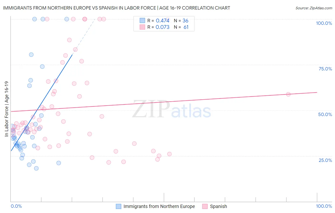 Immigrants from Northern Europe vs Spanish In Labor Force | Age 16-19