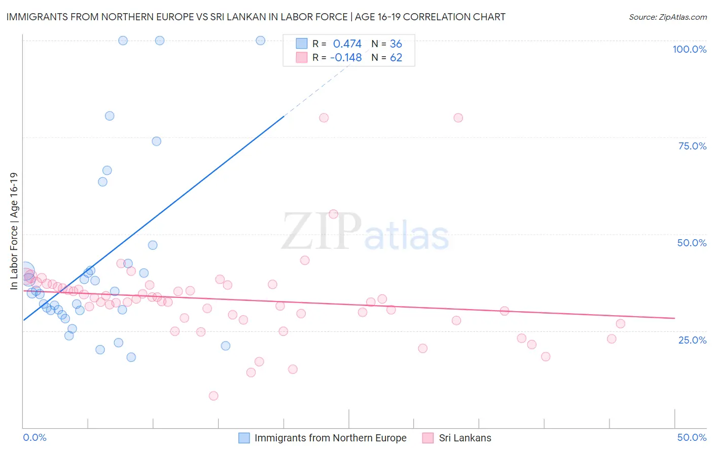 Immigrants from Northern Europe vs Sri Lankan In Labor Force | Age 16-19