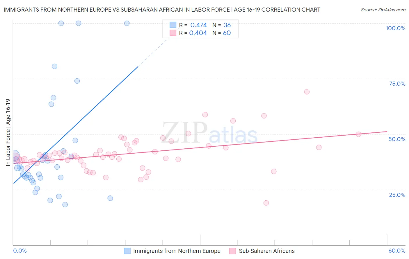 Immigrants from Northern Europe vs Subsaharan African In Labor Force | Age 16-19