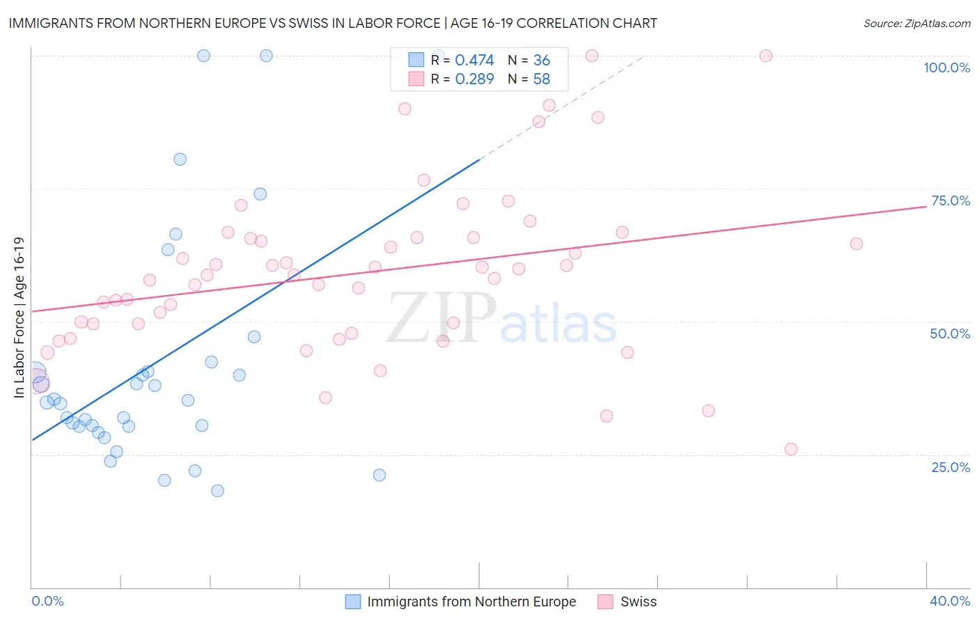 Immigrants from Northern Europe vs Swiss In Labor Force | Age 16-19
