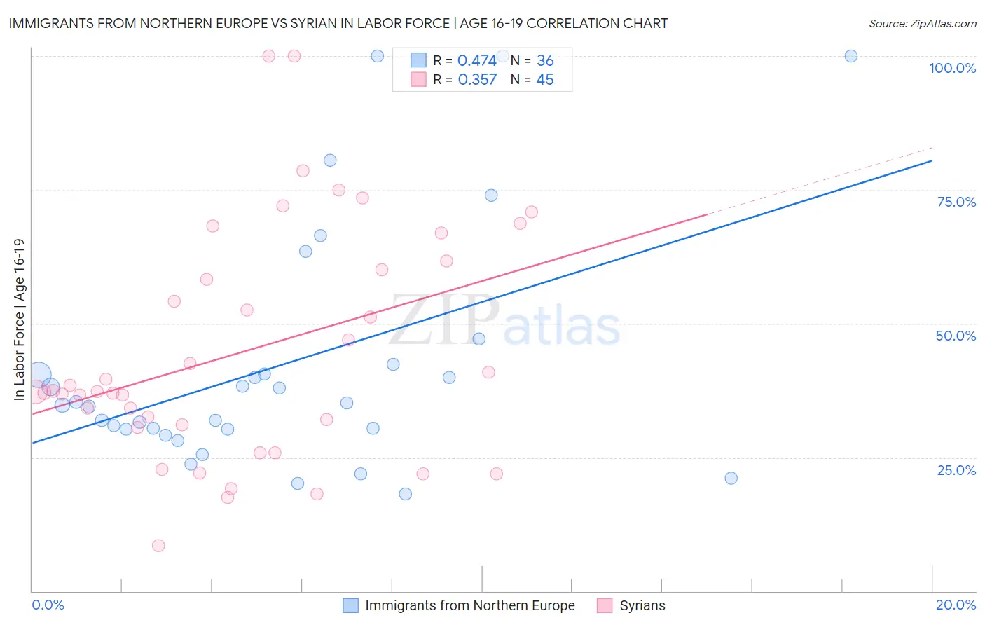 Immigrants from Northern Europe vs Syrian In Labor Force | Age 16-19