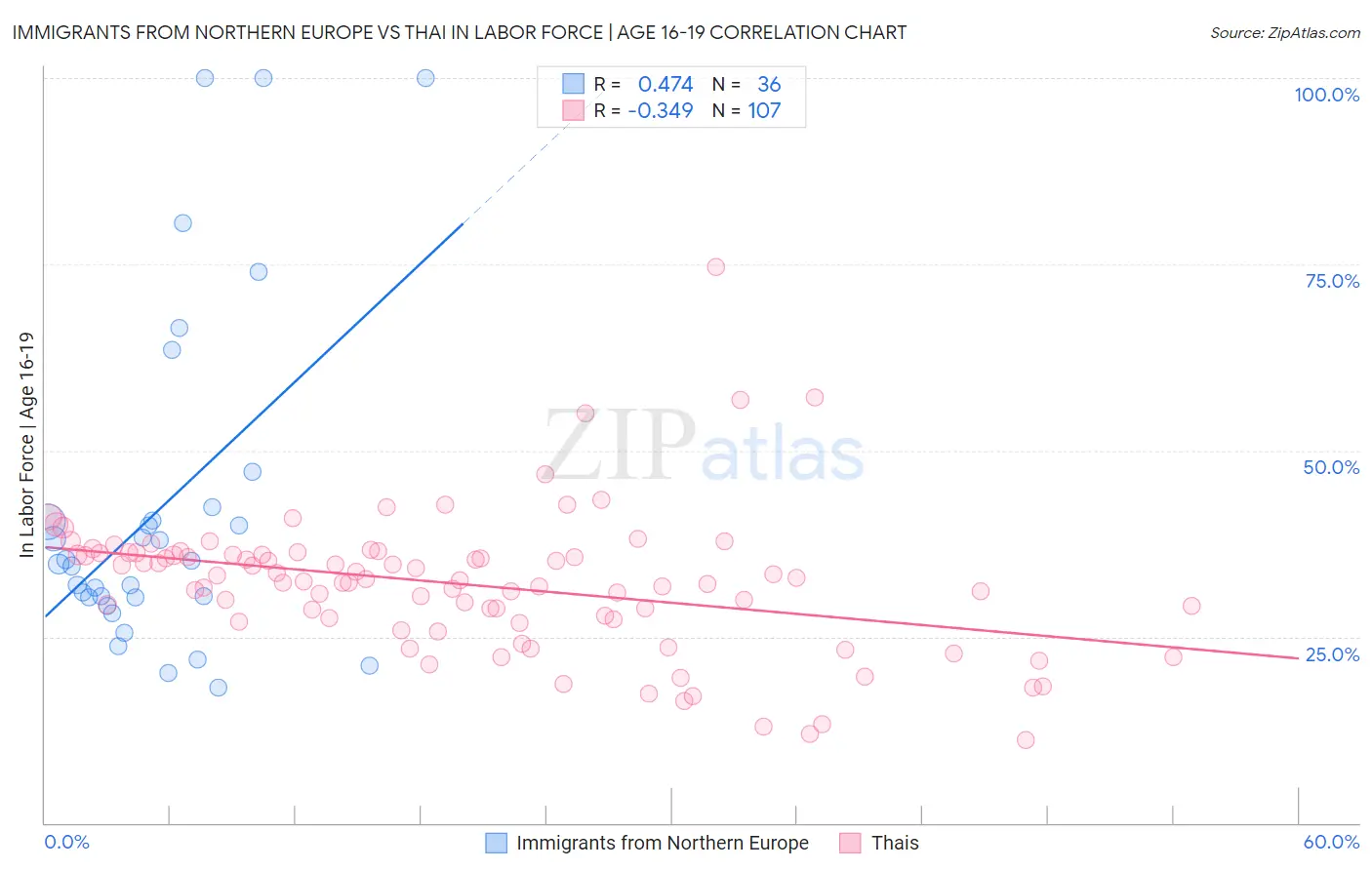 Immigrants from Northern Europe vs Thai In Labor Force | Age 16-19