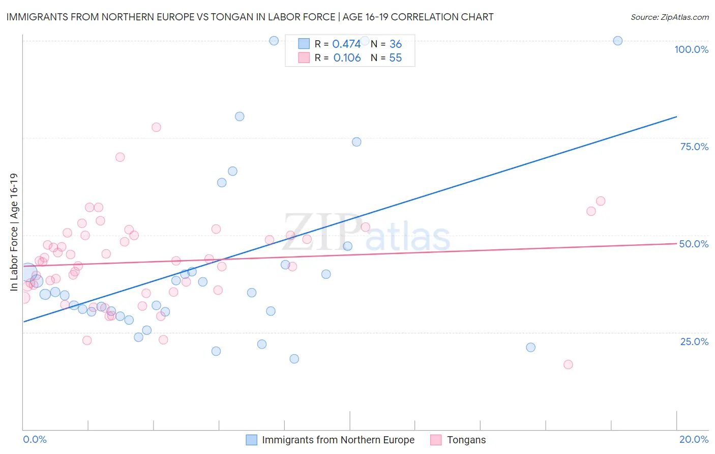 Immigrants from Northern Europe vs Tongan In Labor Force | Age 16-19