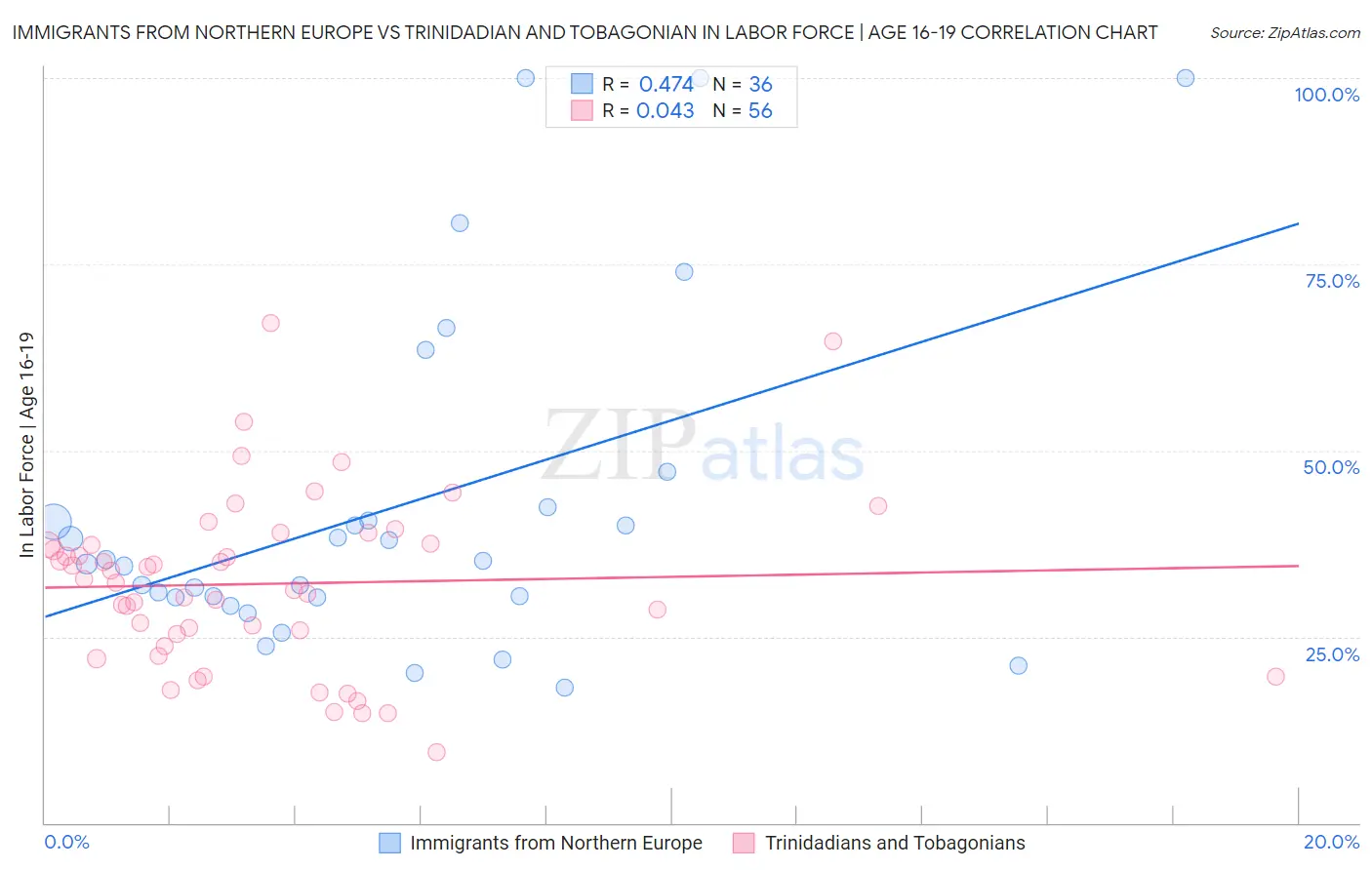 Immigrants from Northern Europe vs Trinidadian and Tobagonian In Labor Force | Age 16-19