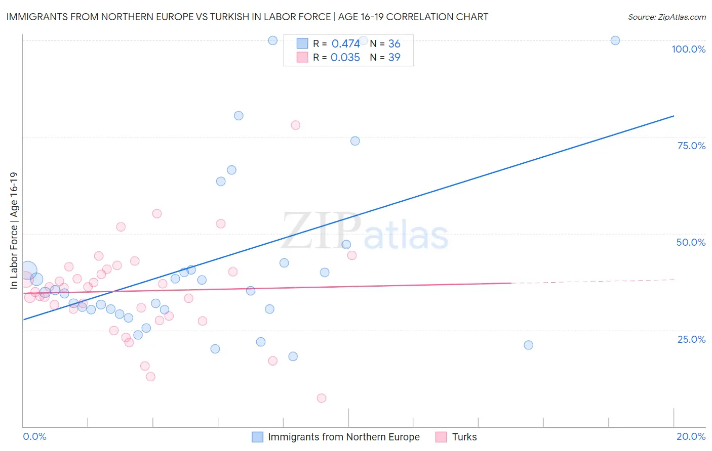 Immigrants from Northern Europe vs Turkish In Labor Force | Age 16-19