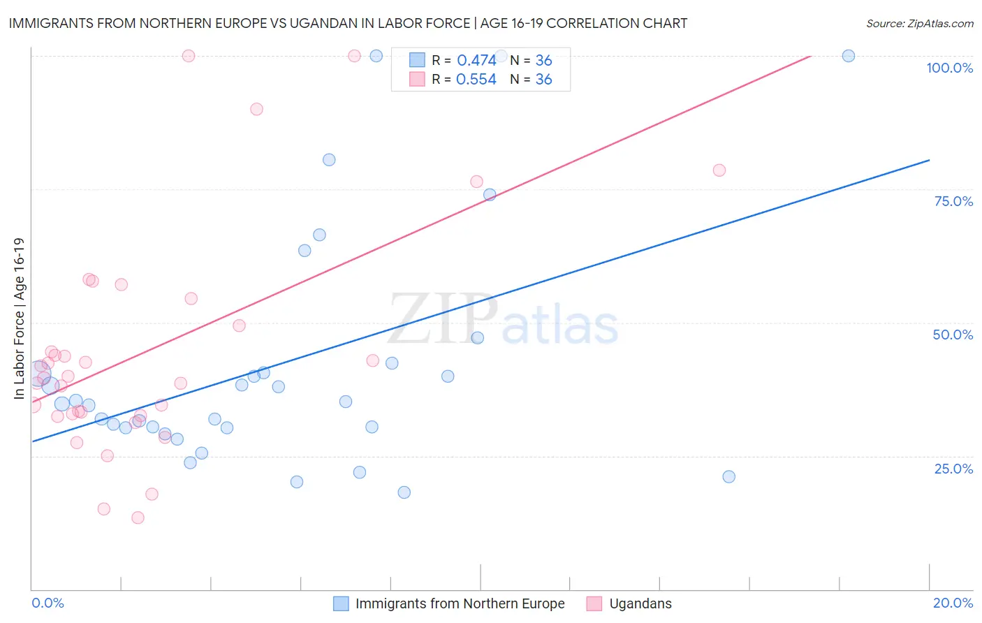 Immigrants from Northern Europe vs Ugandan In Labor Force | Age 16-19