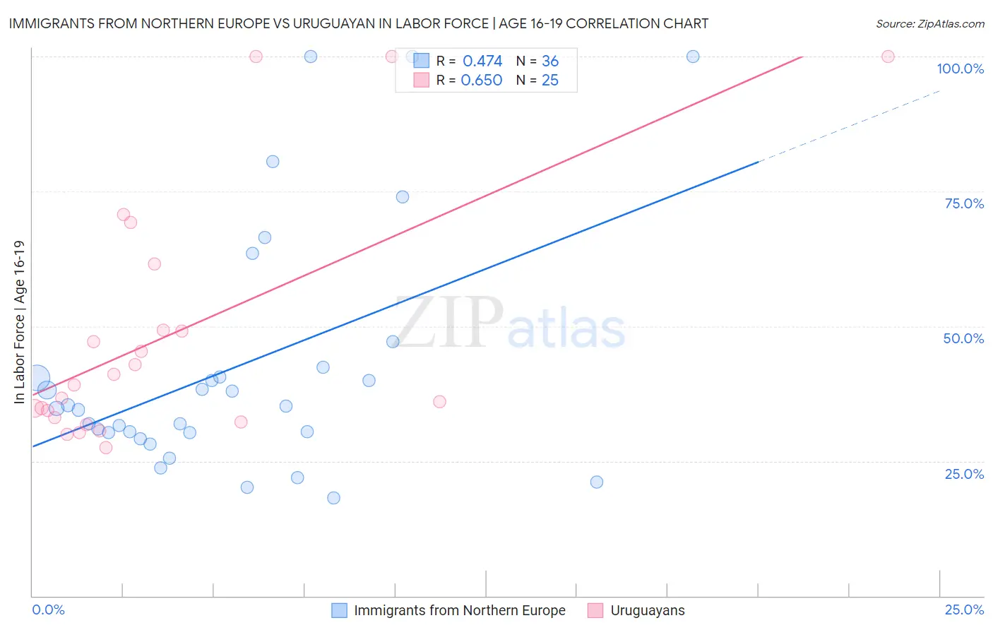 Immigrants from Northern Europe vs Uruguayan In Labor Force | Age 16-19