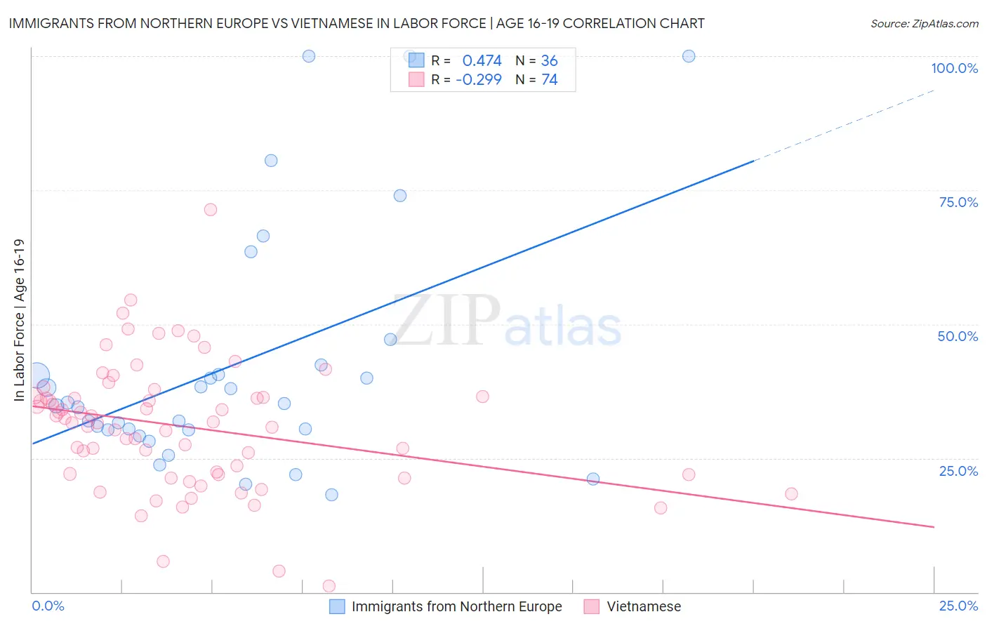 Immigrants from Northern Europe vs Vietnamese In Labor Force | Age 16-19