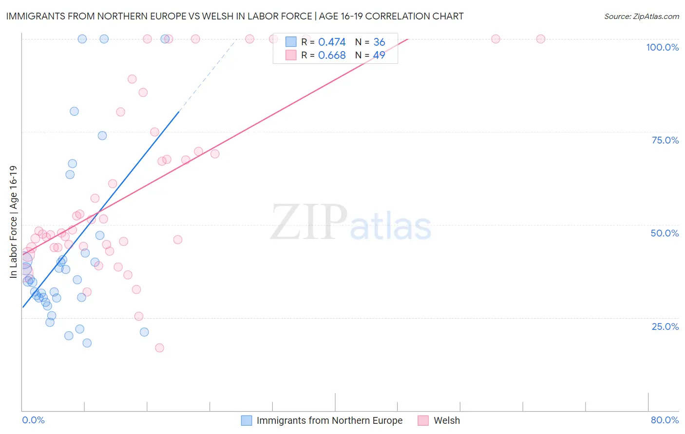 Immigrants from Northern Europe vs Welsh In Labor Force | Age 16-19