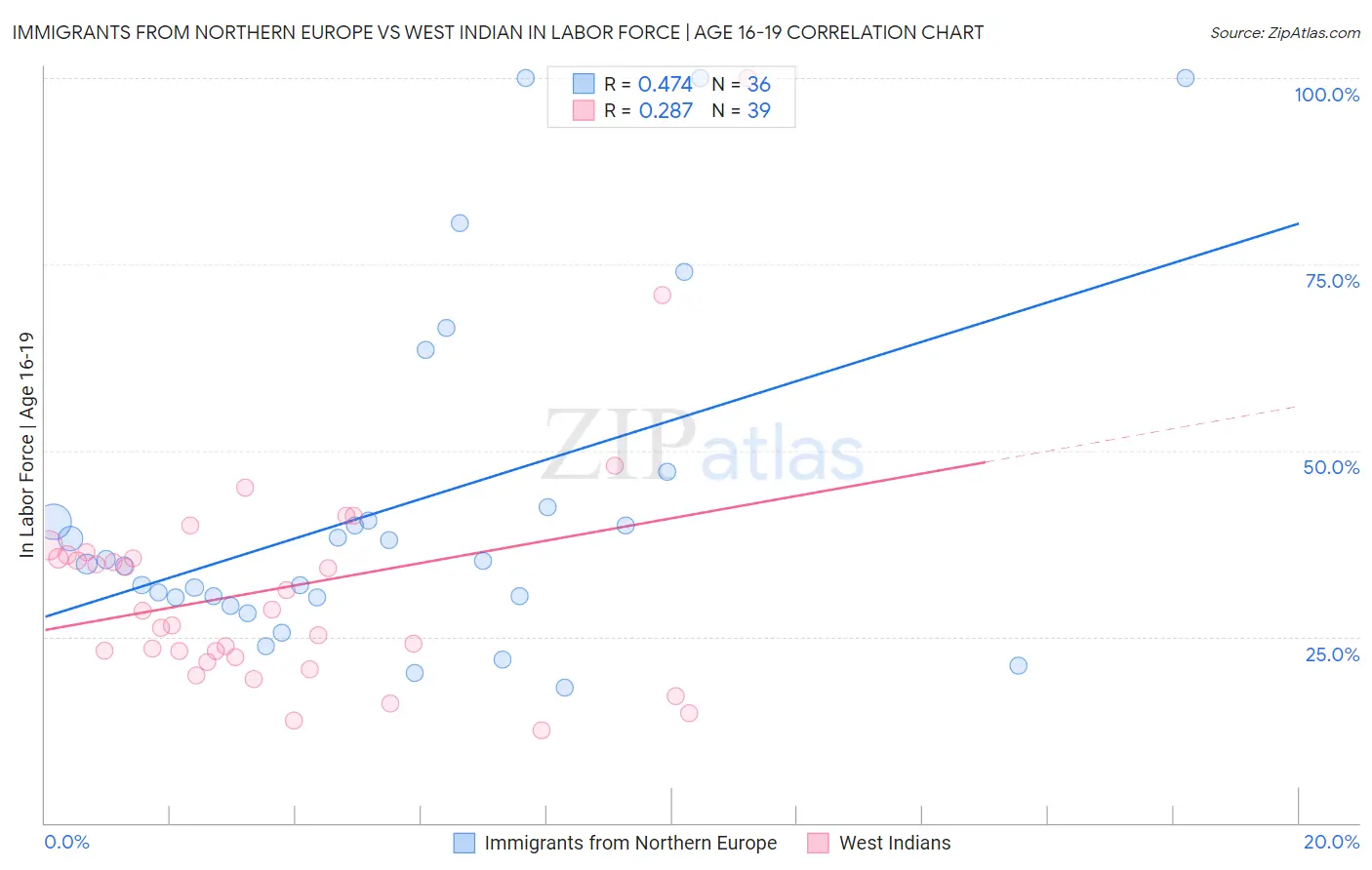 Immigrants from Northern Europe vs West Indian In Labor Force | Age 16-19