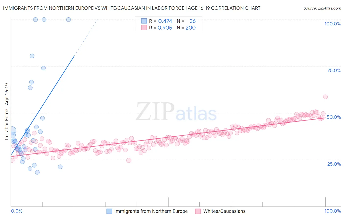 Immigrants from Northern Europe vs White/Caucasian In Labor Force | Age 16-19