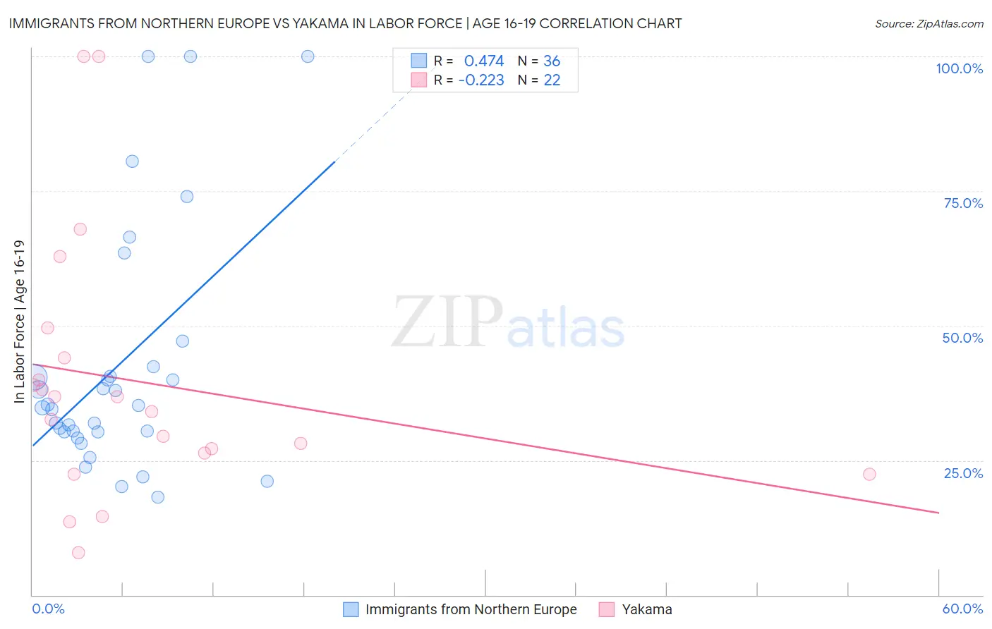 Immigrants from Northern Europe vs Yakama In Labor Force | Age 16-19