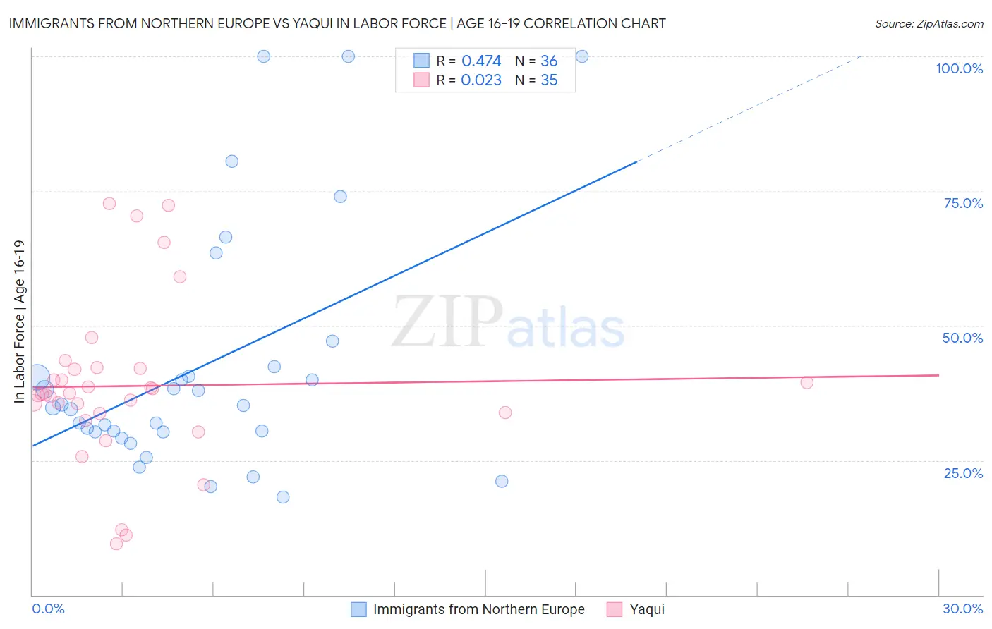 Immigrants from Northern Europe vs Yaqui In Labor Force | Age 16-19