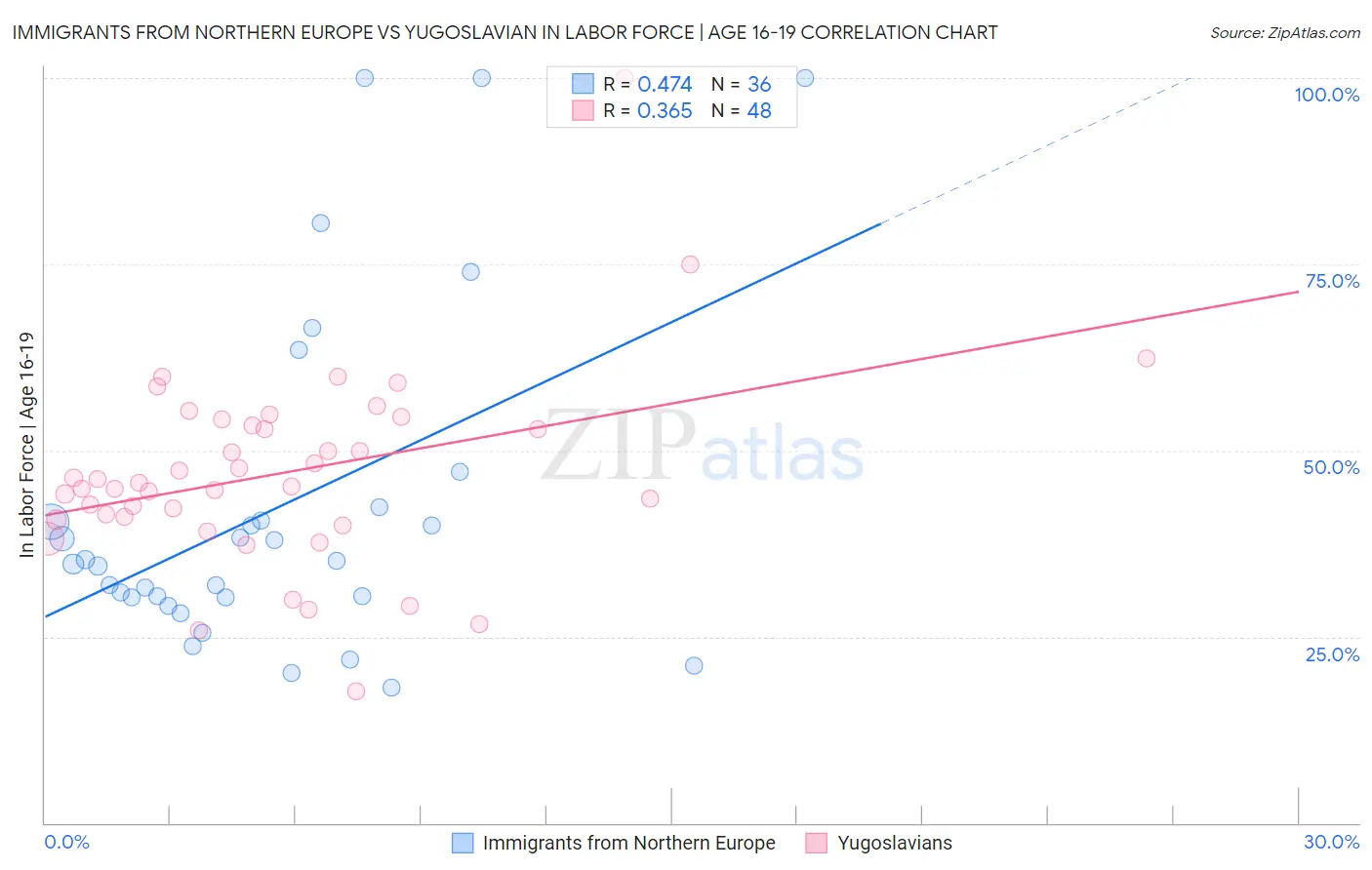 Immigrants from Northern Europe vs Yugoslavian In Labor Force | Age 16-19