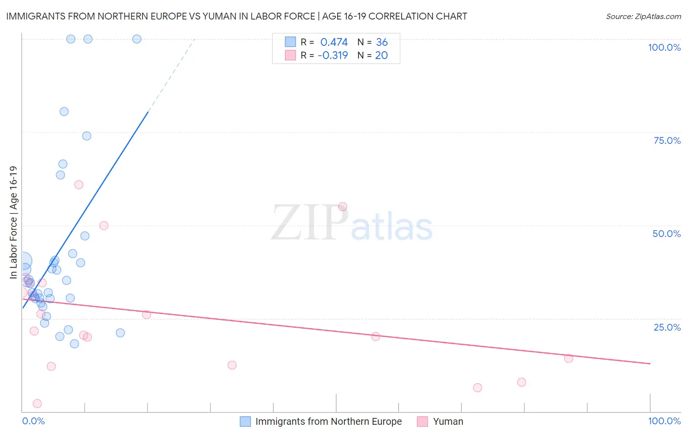 Immigrants from Northern Europe vs Yuman In Labor Force | Age 16-19