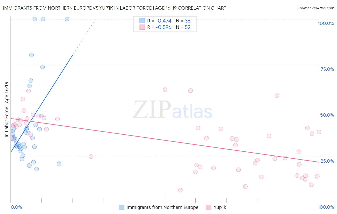 Immigrants from Northern Europe vs Yup'ik In Labor Force | Age 16-19