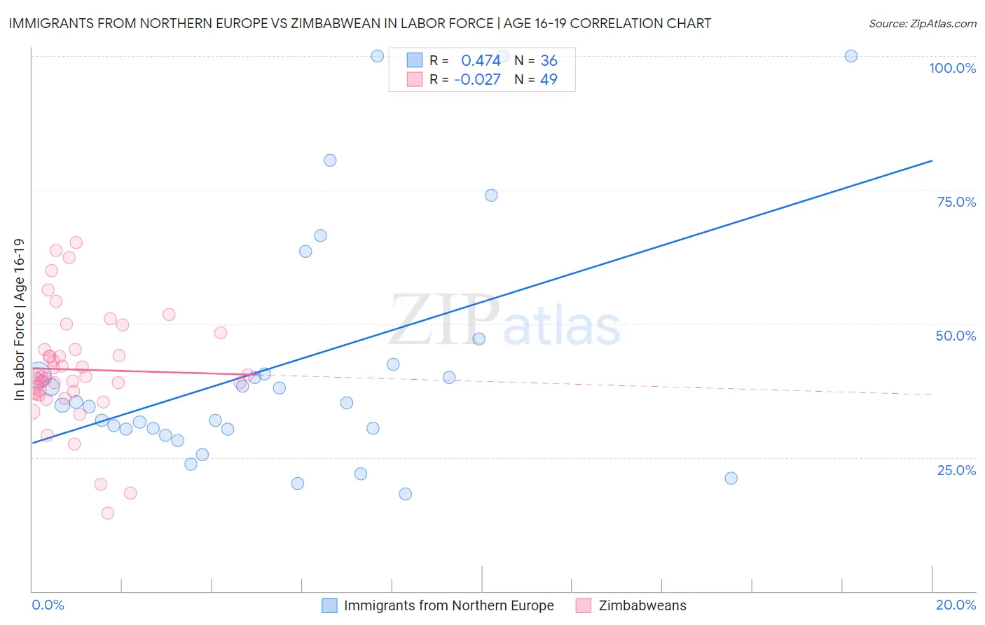 Immigrants from Northern Europe vs Zimbabwean In Labor Force | Age 16-19
