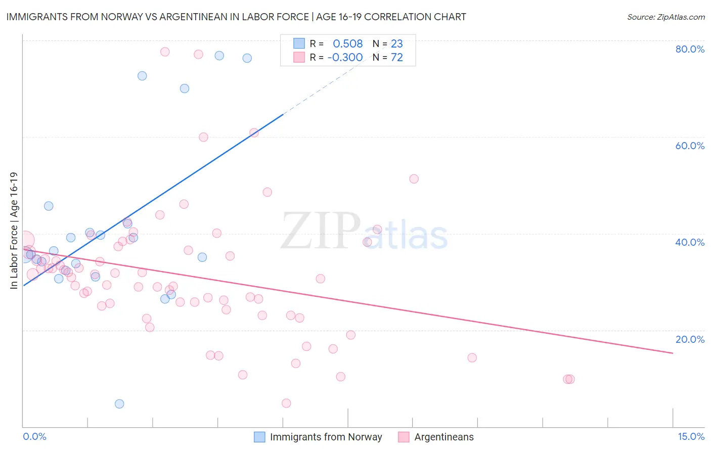 Immigrants from Norway vs Argentinean In Labor Force | Age 16-19