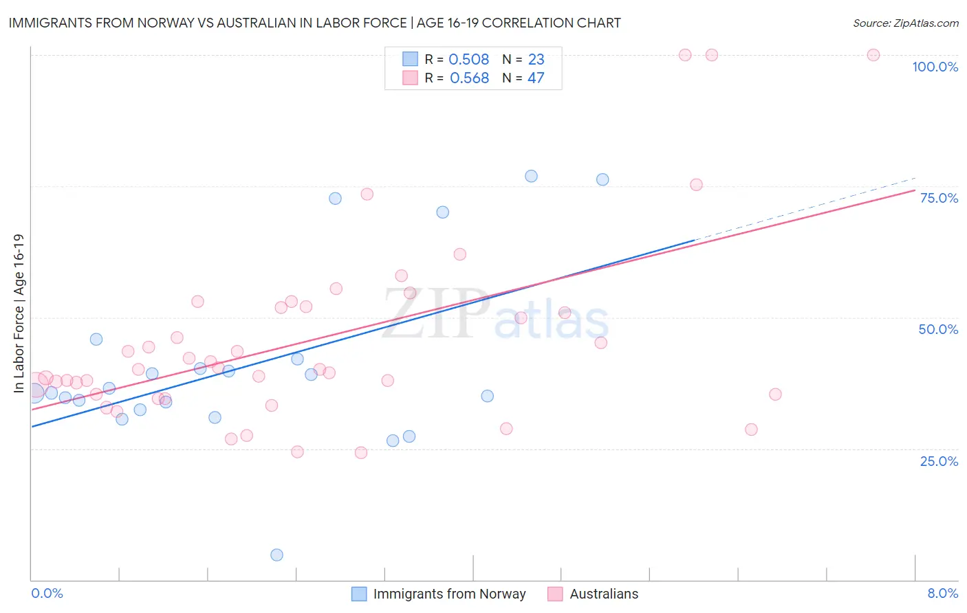 Immigrants from Norway vs Australian In Labor Force | Age 16-19
