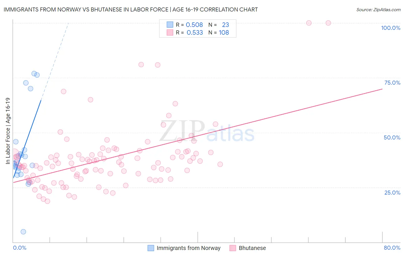 Immigrants from Norway vs Bhutanese In Labor Force | Age 16-19