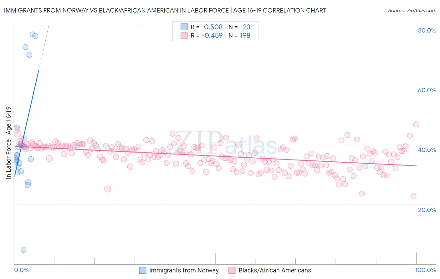 Immigrants from Norway vs Black/African American In Labor Force | Age 16-19