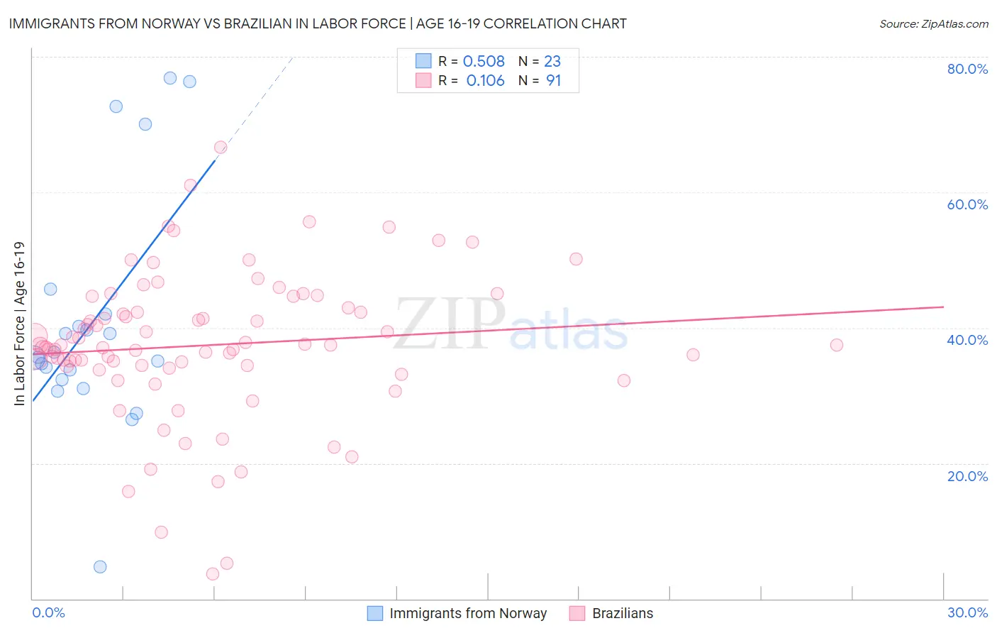Immigrants from Norway vs Brazilian In Labor Force | Age 16-19