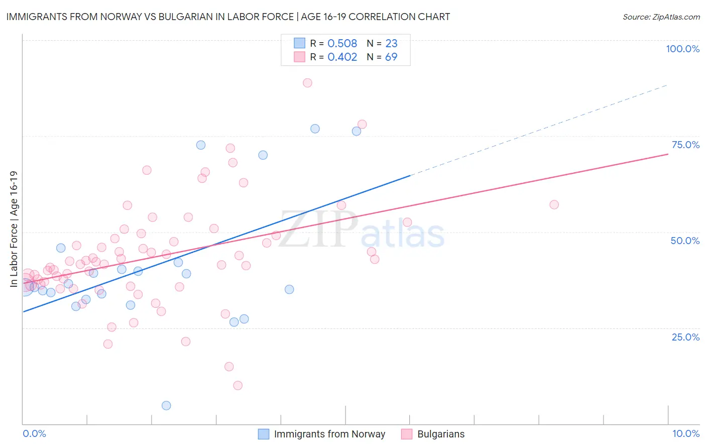Immigrants from Norway vs Bulgarian In Labor Force | Age 16-19
