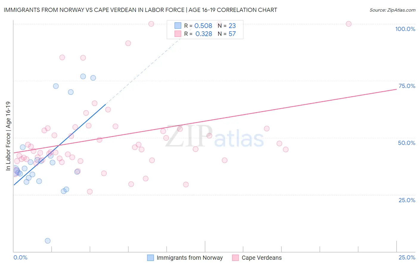 Immigrants from Norway vs Cape Verdean In Labor Force | Age 16-19