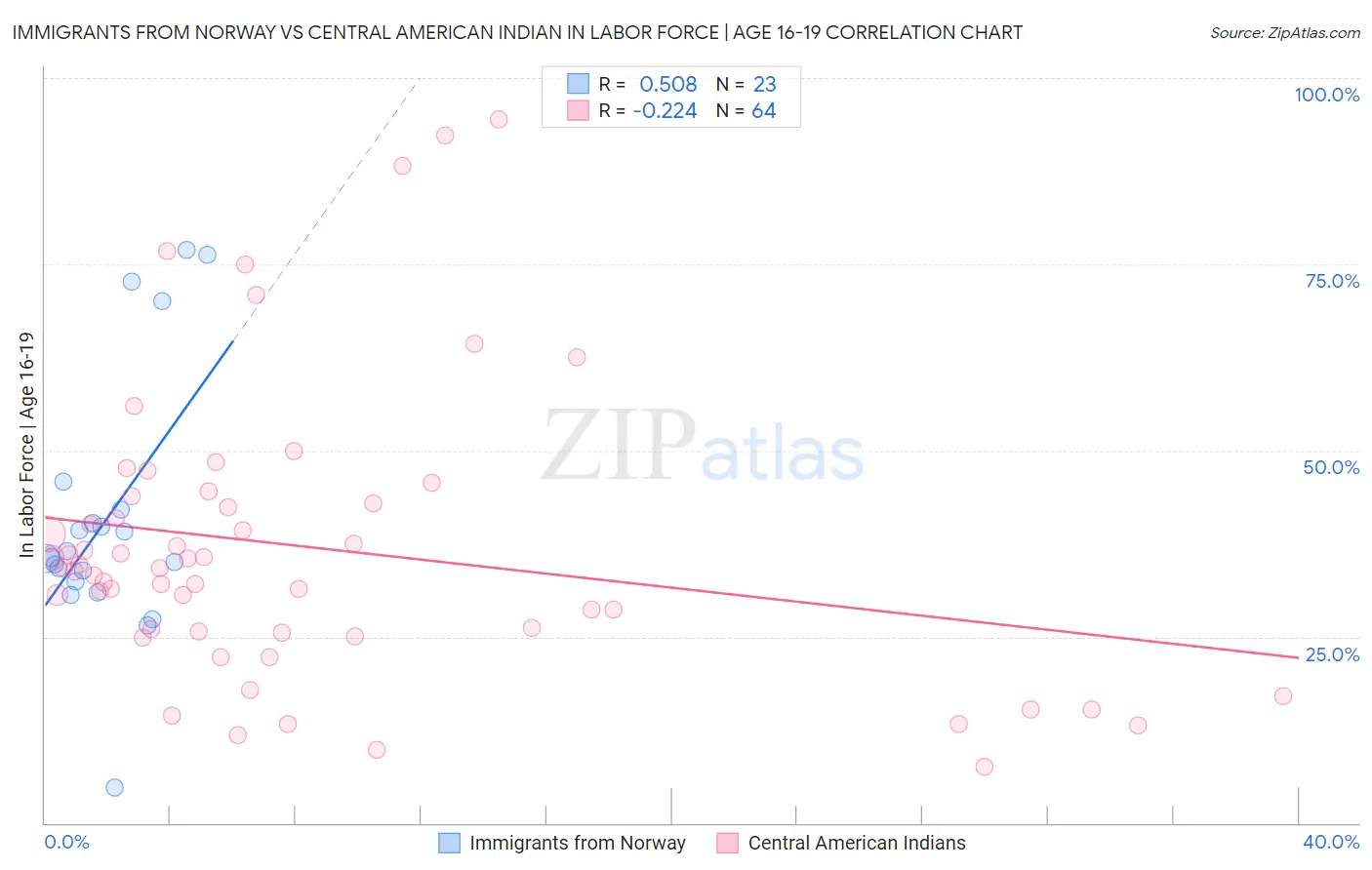 Immigrants from Norway vs Central American Indian In Labor Force | Age 16-19