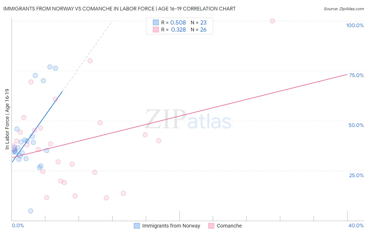 Immigrants from Norway vs Comanche In Labor Force | Age 16-19